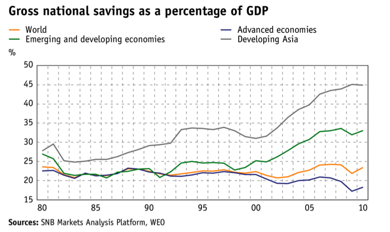 Net National Savings Rate, the Best Alternative Indicator to GDP Growth