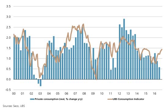 UBS Consumption Indicator: Subdued private consumption in 2017 despite solid November figures