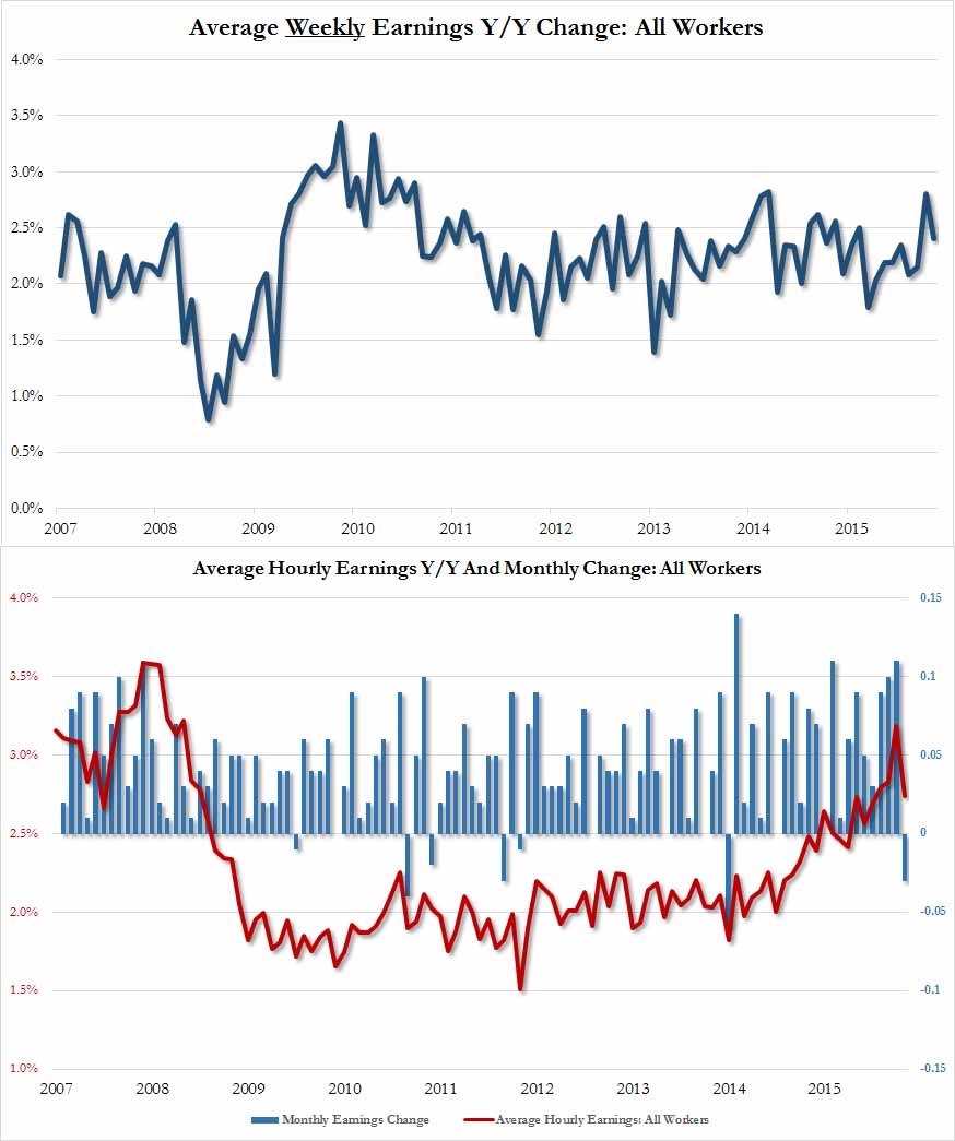 Mixed Jobs Report, but Unlikely to Deter Expectations for Fed Hike