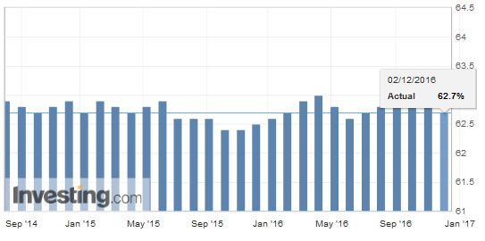 Mixed Jobs Report, but Unlikely to Deter Expectations for Fed Hike