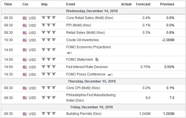 FX Weekly Preview: What the FOMC Says may be More Important than What it Does