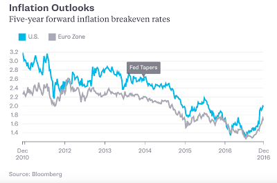 EZB-Tapering und Inflationserwartungen