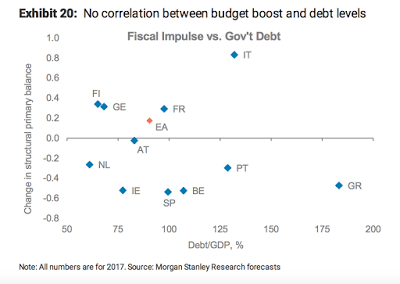 Kein Fiscal Stimulus im Euroraum 2017