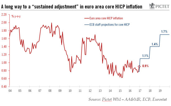 Patient ECB to wait for underlying inflation to improve