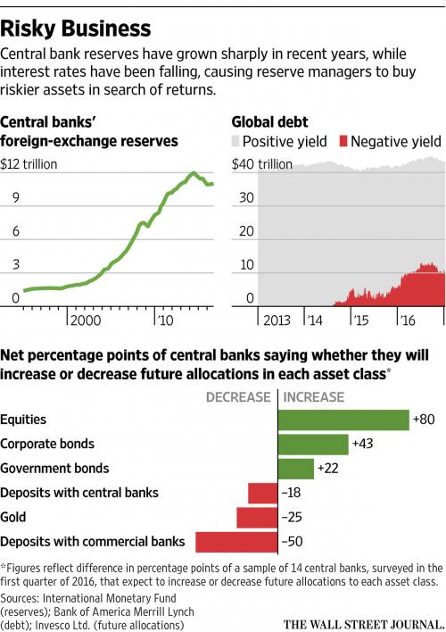80 percent Of Central Banks Plan To Buy More Stocks