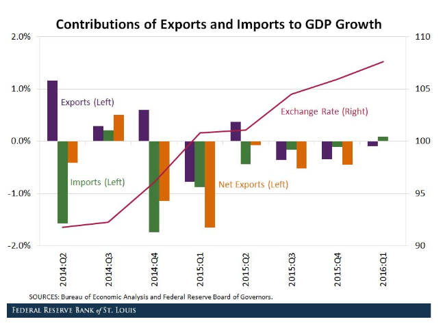 Great Graphic:  How a Strong Dollar Weighs on Net Exports