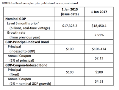Haushaltskonsolidierung und GDP-linked Bonds