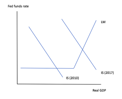Wann ist Fiscal Stimulus wirksam?