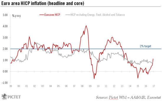 Euro area headline inflation rises at fastest pace since September 2013