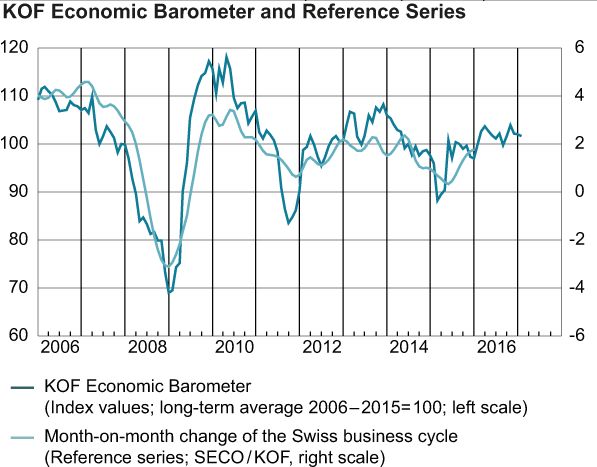 KOF Economic Barometer: Soft Drop