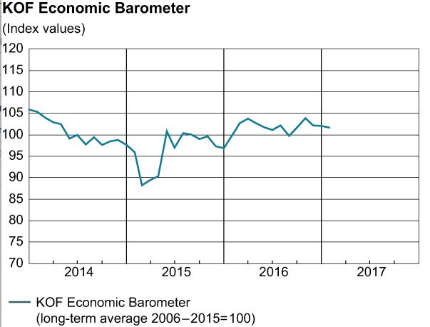 KOF Economic Barometer: Soft Drop