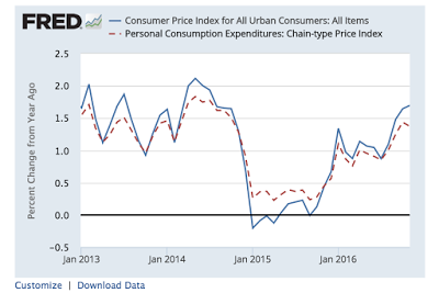 Neue US-Wirtschaftspolitik und Inflationserwartungen