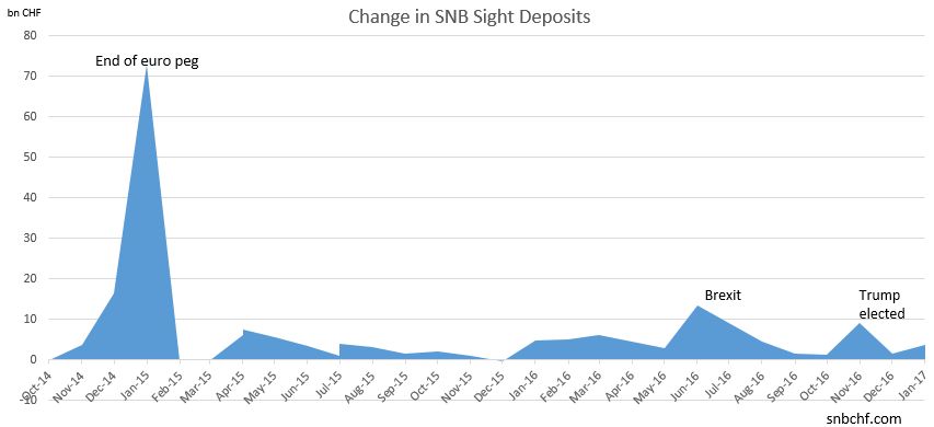 Weekly Sight Deposits and Speculative Positions: Strong Swiss Trade Balance: SNB allows EUR/CHF to 1.0680