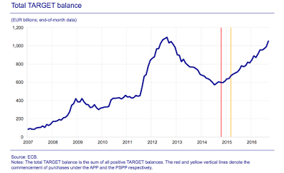 TARGET 2 und Leistungsbilanzüberschüsse