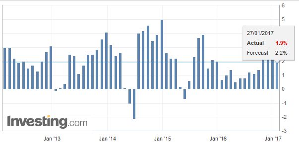 US GDP Misses, but Final Domestic Sales Accelerate