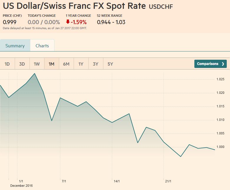 FX Weekly Review, January 23 – 28: Dollar Downwards and CHF Upwards Correction, for how long?