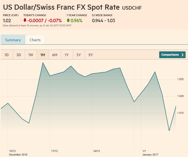 FX Weekly Review, January 02 – 07: Is the corrective phase of the dollar over?