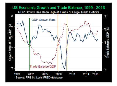 Handelsbilanz, Wirtschaftswachstum und einfache Fakten