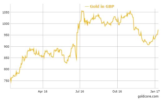 Gold Price In GBP Up 4 percent On Brexit and UK Risks