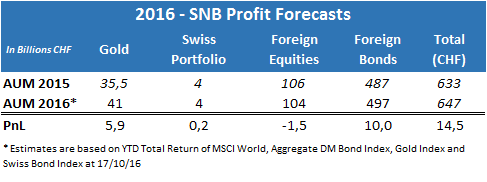 It Is Time To Short The Swiss National Bank!