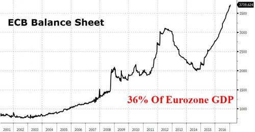 ECB Assets Rise Above 36 percent Of Eurozone GDP; Draghi Now Owns 10.2 percent Of European Corporate Bonds