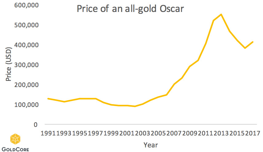 The Oscars – Gold Plated And Debased Like The Dollar