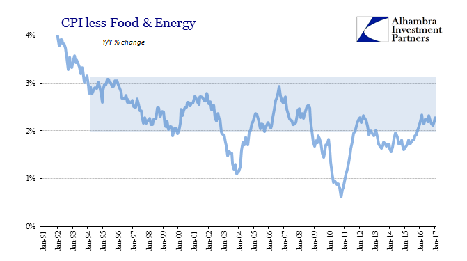 U.S. CPI after the energy push
