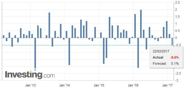 FX Daily, February 22: Euro Meltdown Continues