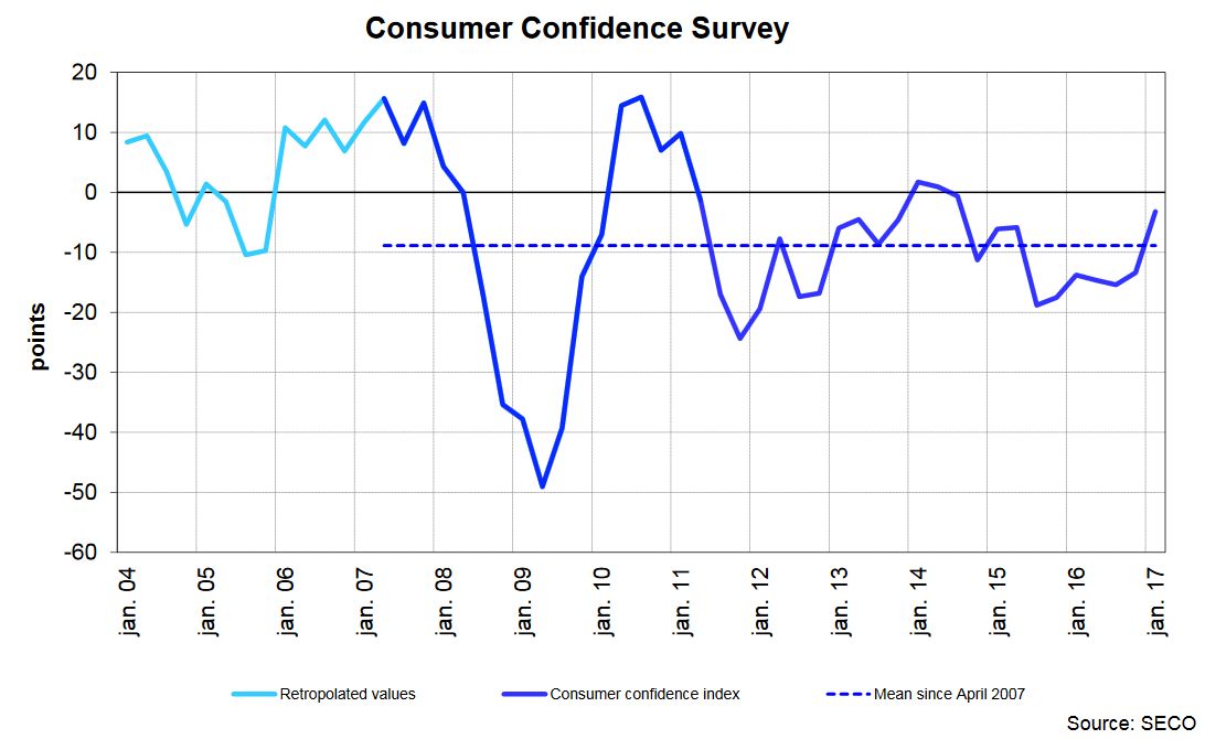 Swiss Consumer sentiment brightens