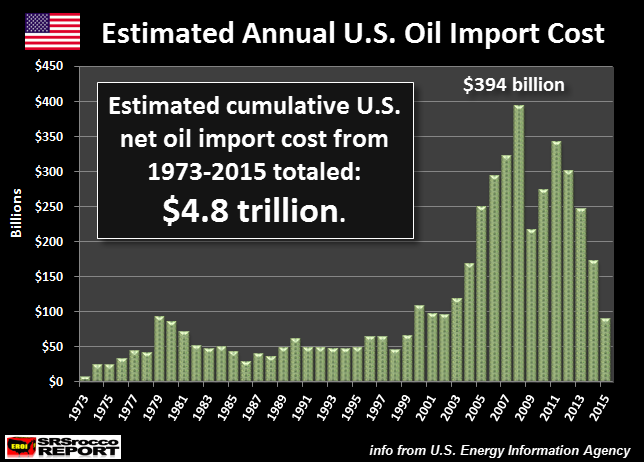 If It Didn’t Abandon The Gold Standard, U.S. Empire Would Have Collapsed…