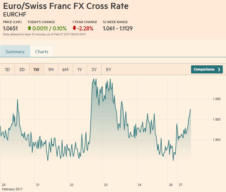 Each Week the Same: Another SNB Intervention Record