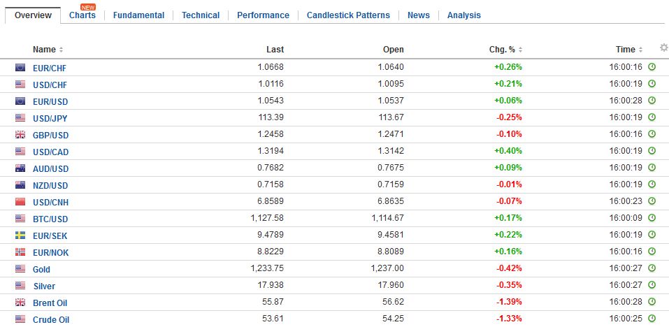 FX Daily, February 22: Euro Meltdown Continues