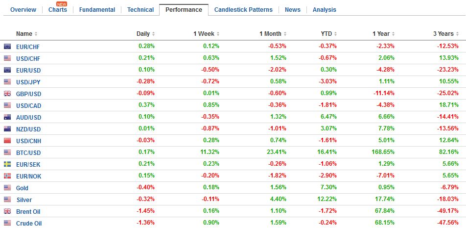 FX Daily, February 22: Euro Meltdown Continues