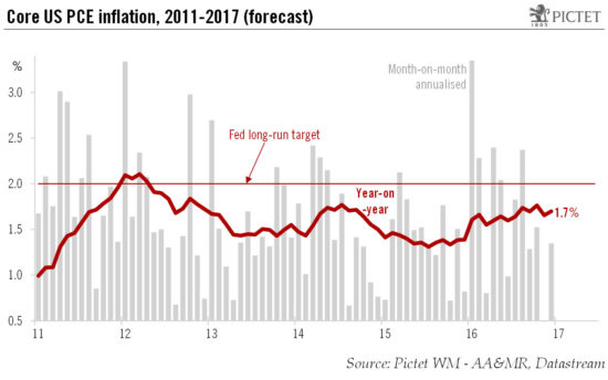 US inflation still low at end-2016, our forecast unchanged for 2017