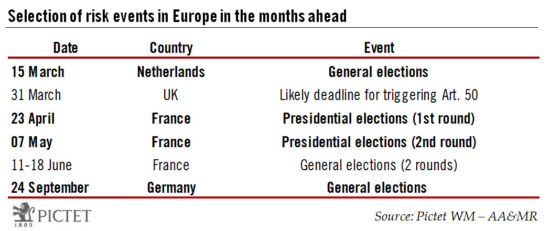 Systemic risks remain low ahead of euro area elections