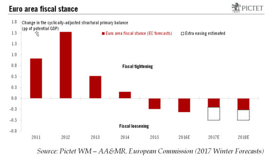 Euro area fiscal stimulus prospects