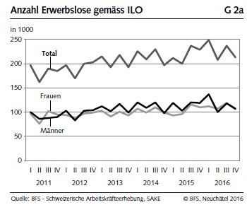 Swiss Labour Force Survey 4th quarter 2016: Number of employed persons + 1.5percent; unemployment rate (ILO) 4.3percent