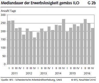Swiss Labour Force Survey 4th quarter 2016: Number of employed persons + 1.5percent; unemployment rate (ILO) 4.3percent