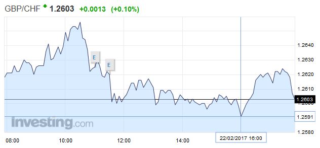 FX Daily, February 22: Euro Meltdown Continues