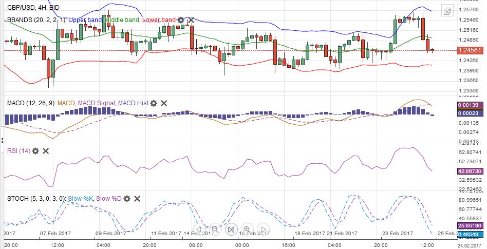 FX Weekly Review, February 20 – 25: Ranges in FX: Respect the Price Action