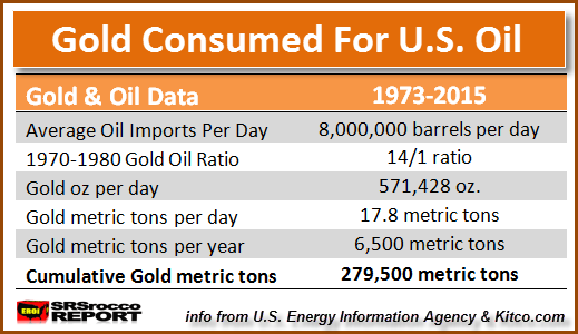 If It Didn’t Abandon The Gold Standard, U.S. Empire Would Have Collapsed…