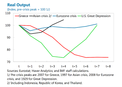 Griechenlands Charts und Depression