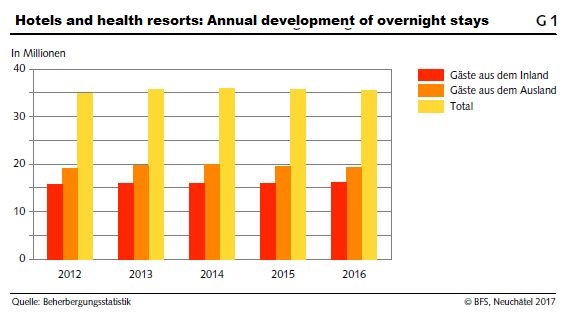 Statistics on tourist accommodation in December and year 2016: Overnight stays declined by 0.3percent in 2016 in Switzerland