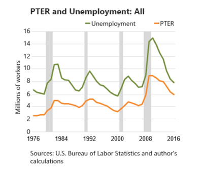 Arbeitslosigkeit versus Unterbeschäftigung