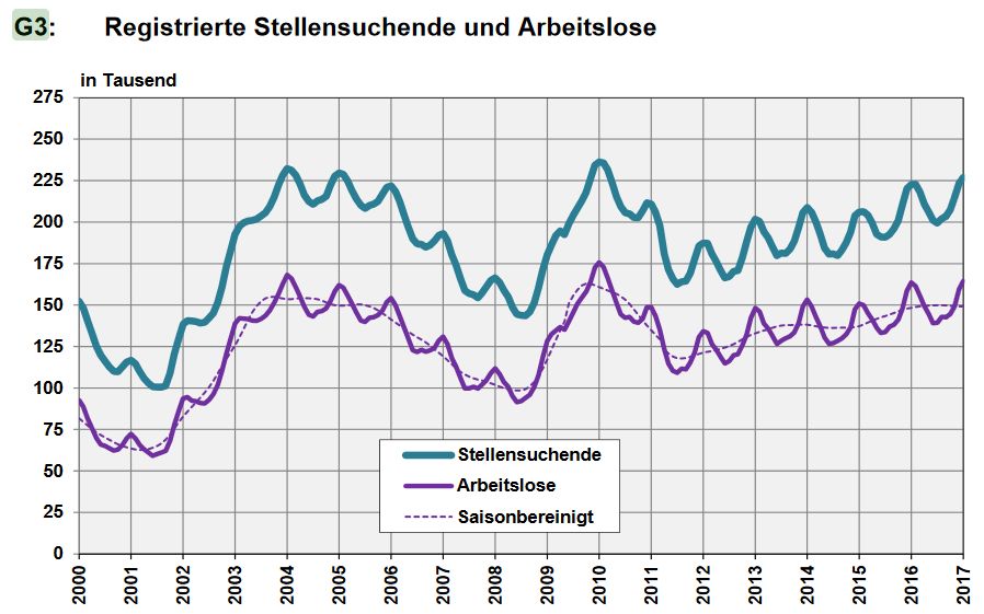 Switzerland Unemployment January 2017: The situation on the labor market