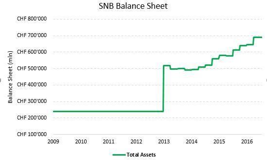 It Is Time To Short The Swiss National Bank!