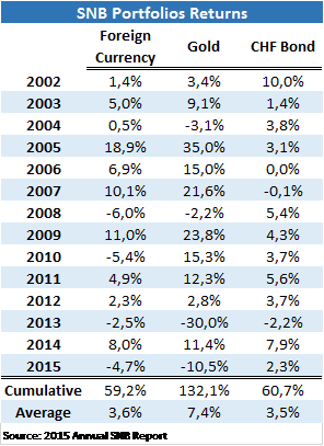 It Is Time To Short The Swiss National Bank!