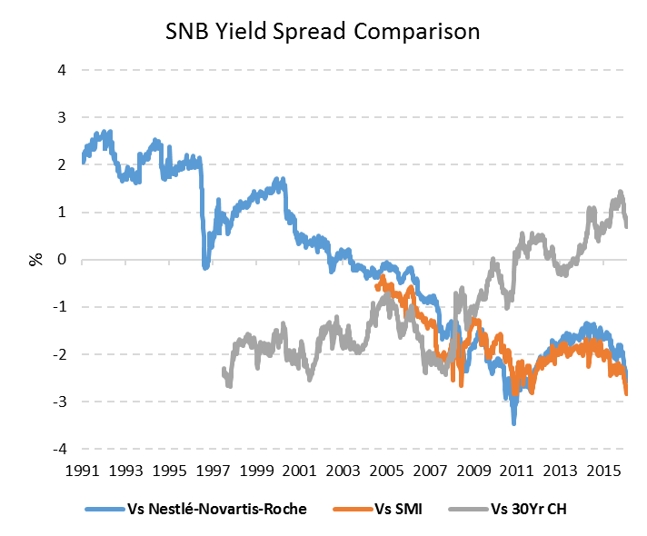 It Is Time To Short The Swiss National Bank!