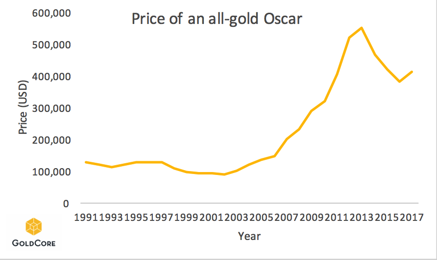 The Oscars – Gold Plated And Debased Like The Dollar