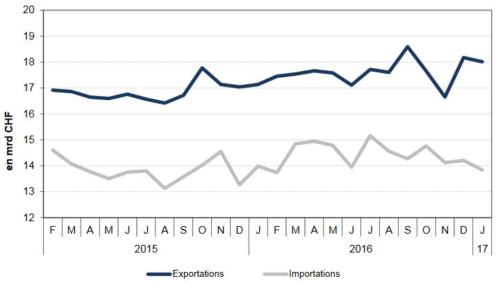 Swiss Trade Balance January 2017: Pharma maintains the Exports in the black figures
